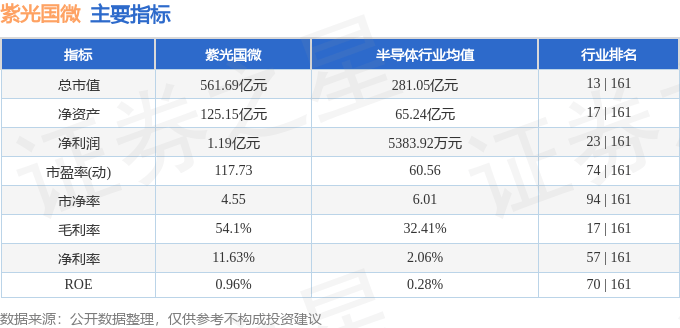 股票行情快报：紫光国微（002049）5月13日主力资金净卖出1.63亿元