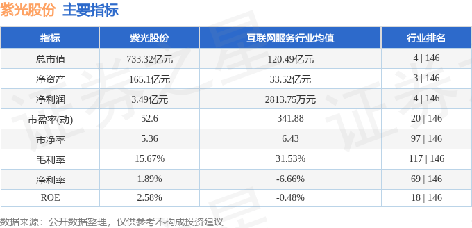 股票行情快报：紫光股份（000938）5月7日主力资金净卖出2209.16万元