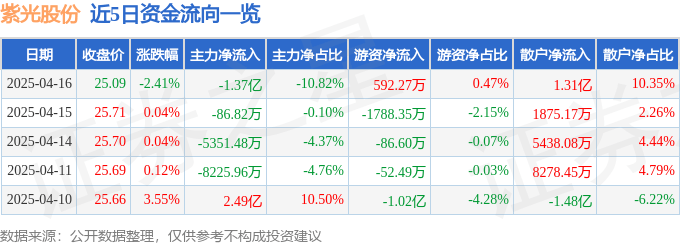 股票行情快报:紫光股份(000938)4月16日主力资金净卖出1.37亿元