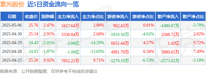 股票行情快报：紫光股份（000938）5月6日主力资金净买入3417.64万元