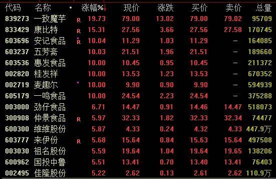 鼎锋优配股票杠杆交易市场A股维持窄幅震荡走势，消费板块强势