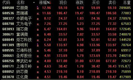 鼎锋优配股票杠杆交易市场A股维持窄幅震荡走势，消费板块强势