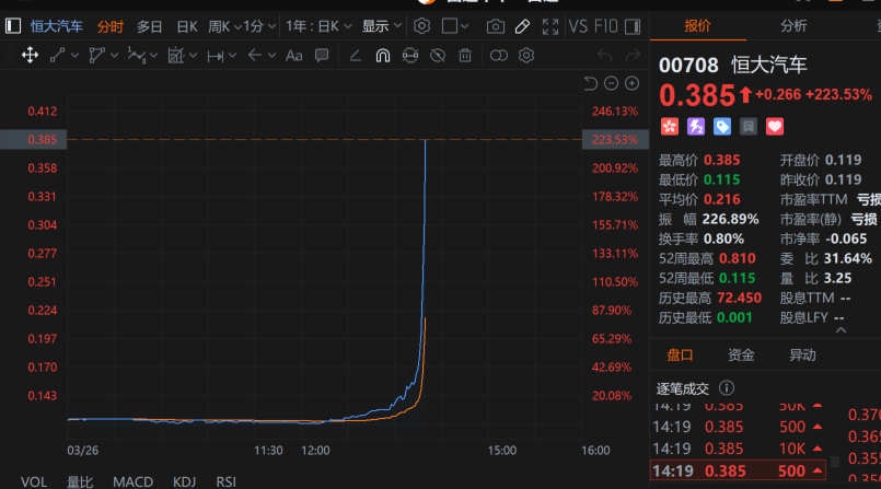 恒大汽车，暴涨200%