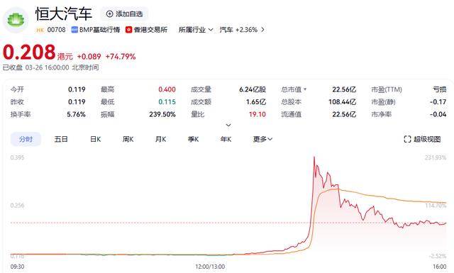 暴涨！恒大汽车深夜回应