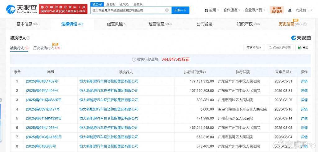 恒大汽车及恒大集团等被执行2.8亿