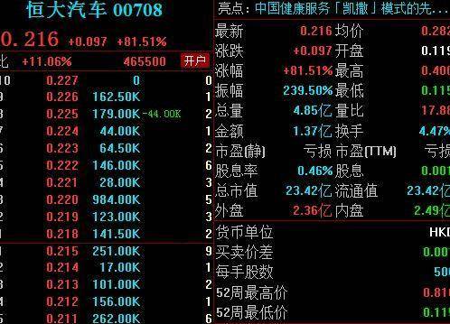 恒大汽车突发,暴涨236%!一则小作文让恒大汽车涨疯了,广汽集团要收购恒大汽车南沙工厂?广汽紧急回应,恒大汽车南沙工厂2024年已进入破产重整