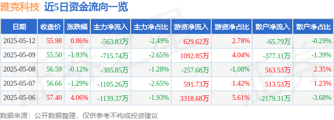 股票行情快报：雅克科技（002409）5月12日主力资金净卖出563.83万元
