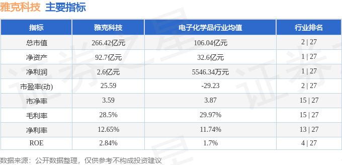 股票行情快报：雅克科技（002409）5月12日主力资金净卖出563.83万元