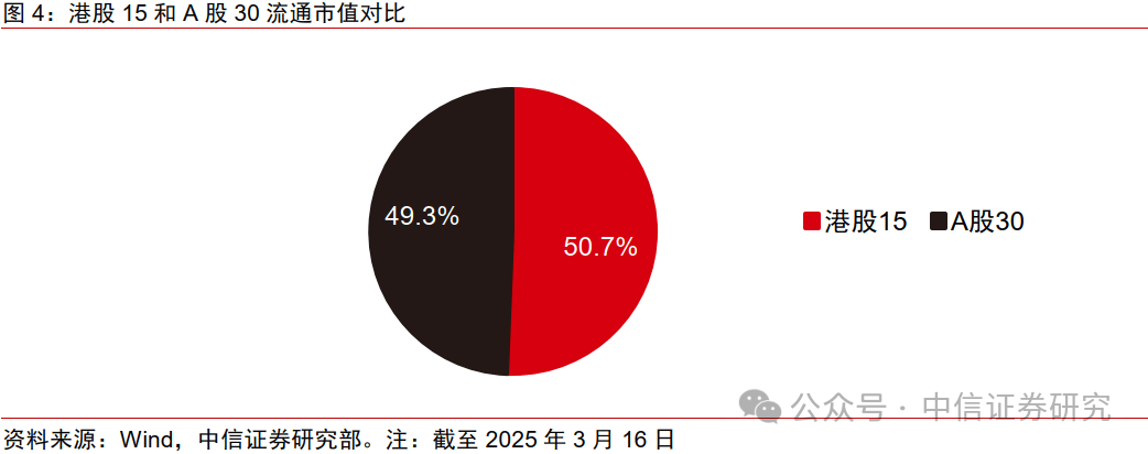 中信证券：中国股票配置中，港股应占几成？