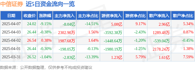 股票行情快报：中信证券（600030）4月7日主力资金净卖出8.04亿元