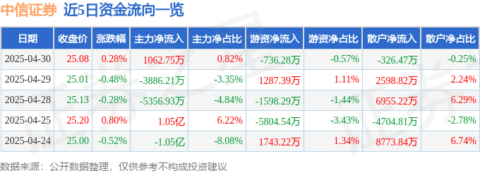 股票行情快报:中信证券(600030)4月30日主力资金净买入1062.75万元