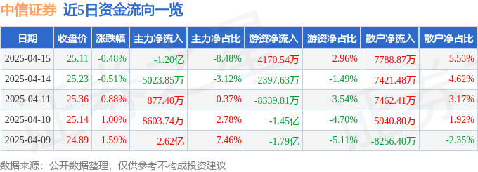 股票行情快报：中信证券（600030）4月15日主力资金净卖出1.20亿元