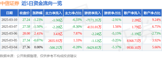 股票行情快报：中信证券（600030）3月10日主力资金净卖出1.56亿元