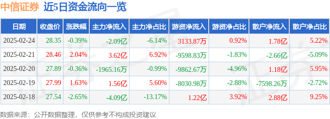 股票行情快报：中信证券（600030）2月24日主力资金净卖出2.09亿元