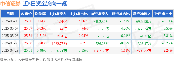 股票行情快报:中信证券(600030)5月8日主力资金净买入1.01亿元