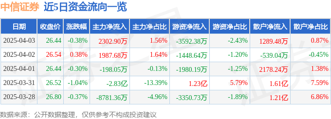 股票行情快报：中信证券（600030）4月3日主力资金净买入2302.90万元