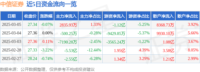 股票行情快报：中信证券（600030）3月5日主力资金净买入2835.93万元