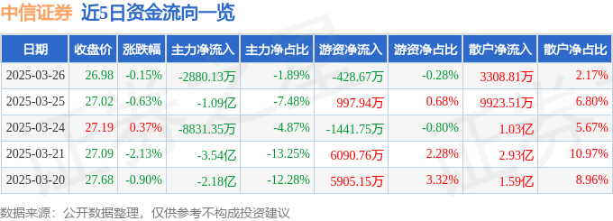 股票行情快报：中信证券（600030）3月26日主力资金净卖出2880.13万元
