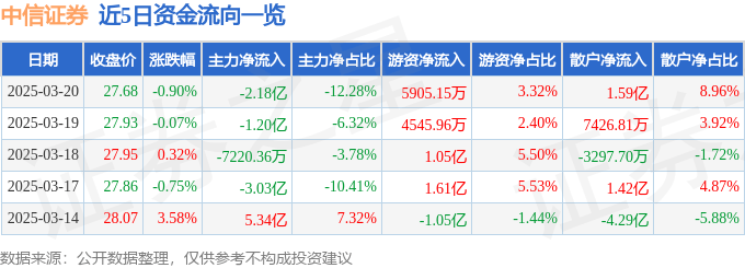 股票行情快报：中信证券（600030）3月20日主力资金净卖出2.18亿元