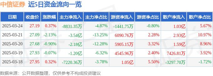 股票行情快报：中信证券（600030）3月24日主力资金净卖出8831.35万元
