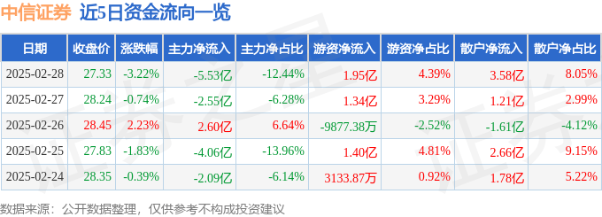 股票行情快报：中信证券（600030）2月28日主力资金净卖出5.53亿元