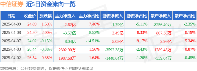 股票行情快报：中信证券（600030）4月9日主力资金净买入2.62亿元