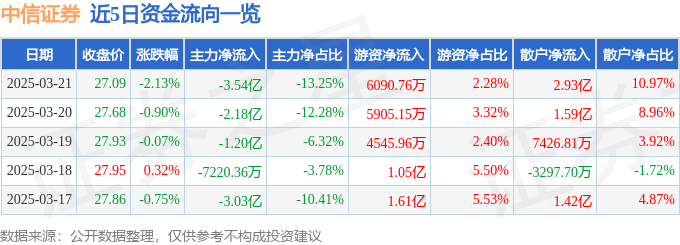 股票行情快报：中信证券（600030）3月21日主力资金净卖出3.54亿元