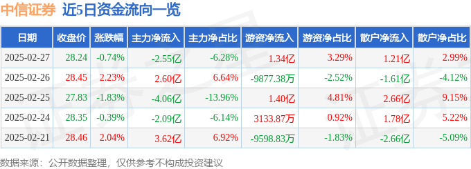 股票行情快报：中信证券（600030）2月27日主力资金净卖出2.55亿元