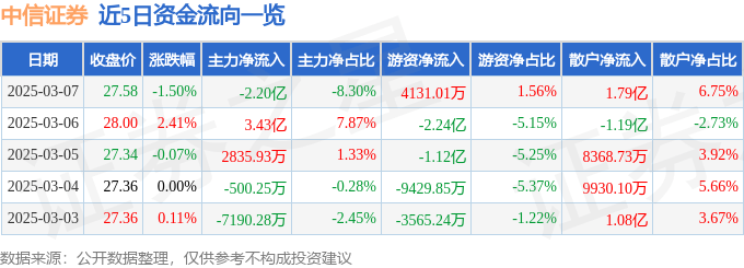 股票行情快报：中信证券（600030）3月7日主力资金净卖出2.20亿元