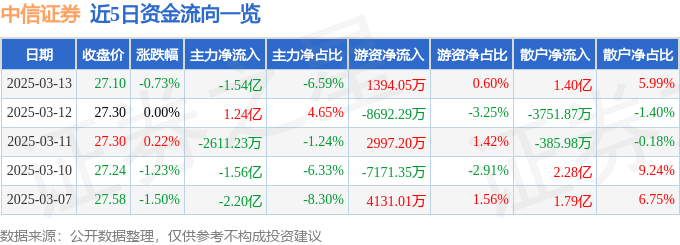 股票行情快报：中信证券（600030）3月13日主力资金净卖出1.54亿元
