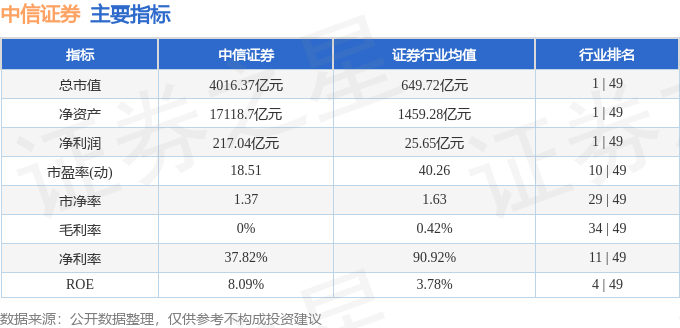 股票行情快报：中信证券（600030）3月13日主力资金净卖出1.54亿元