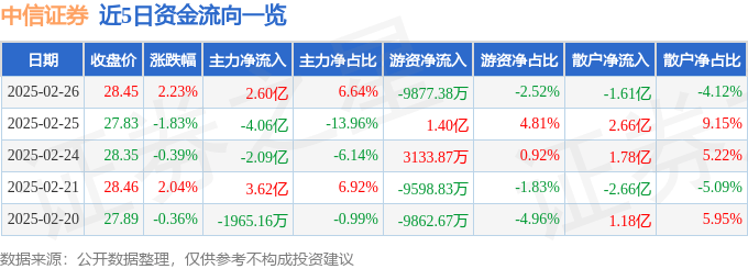 股票行情快报：中信证券（600030）2月26日主力资金净买入2.60亿元