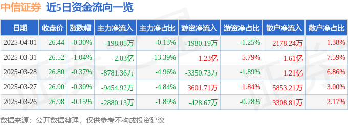 股票行情快报：中信证券（600030）4月1日主力资金净卖出198.05万元