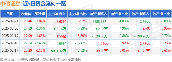 股票行情快报：中信证券（600030）2月21日主力资金净买入3.62亿元