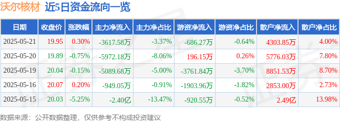 股票行情快报：沃尔核材（002130）5月21日主力资金净卖出3617.58万元