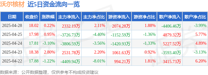 股票行情快报：沃尔核材（002130）4月28日主力资金净买入2332.19万元