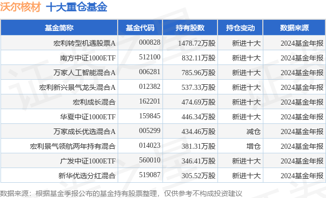2月28日沃尔核材跌7.26%，宏利转型机遇股票A基金重仓该股