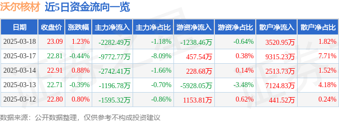股票行情快报：沃尔核材（002130）3月18日主力资金净卖出2282.49万元
