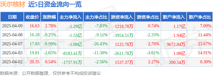 股票行情快报：沃尔核材（002130）4月9日主力资金净卖出1.29亿元