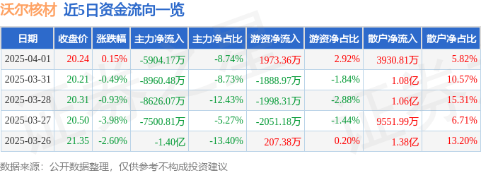 股票行情快报：沃尔核材（002130）4月1日主力资金净卖出5904.17万元