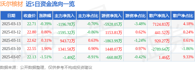 股票行情快报：沃尔核材（002130）3月13日主力资金净卖出1196.78万元