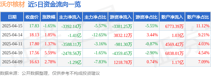 股票行情快报：沃尔核材（002130）4月15日主力资金净卖出3392.14万元