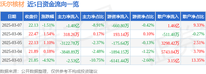 股票行情快报：沃尔核材（002130）3月7日主力资金净卖出1.40亿元