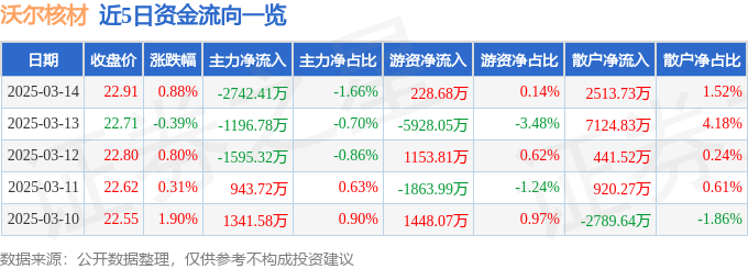 股票行情快报：沃尔核材（002130）3月14日主力资金净卖出2742.41万元