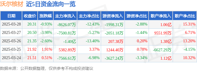 股票行情快报：沃尔核材（002130）3月28日主力资金净卖出8626.07万元