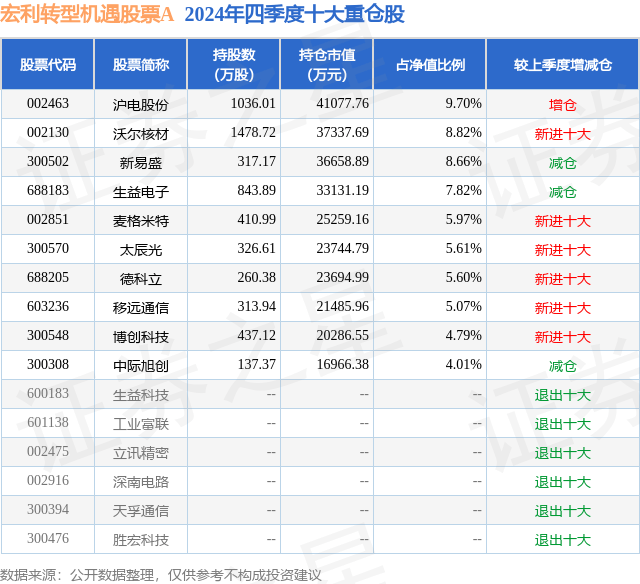 4月10日沃尔核材涨5.59%，宏利转型机遇股票A基金重仓该股