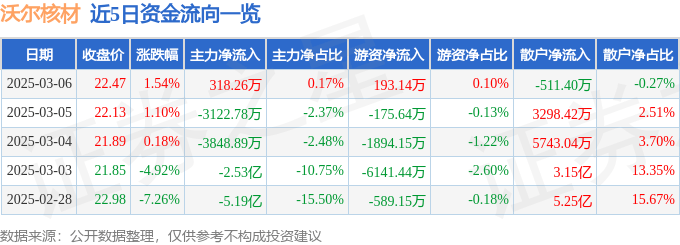 股票行情快报：沃尔核材（002130）3月6日主力资金净买入318.26万元