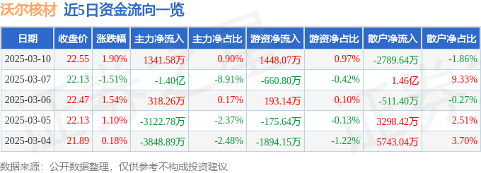 股票行情快报：沃尔核材（002130）3月10日主力资金净买入1341.58万元
