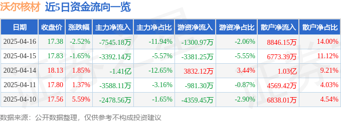 股票行情快报：沃尔核材（002130）4月16日主力资金净卖出7545.18万元