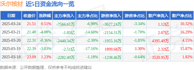 股票行情快报：沃尔核材（002130）3月24日主力资金净卖出7566.61万元